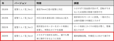 「配管くん」進化の過程