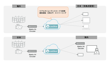 Ceeblue Cloudを利用したライブ配信システム