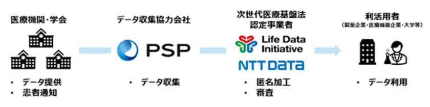 日本初、次世代医療基盤法に基づく医用画像データの提供開始　
～医師の診断を支援するプログラム医療機器や
製薬などの研究開発等を支援～