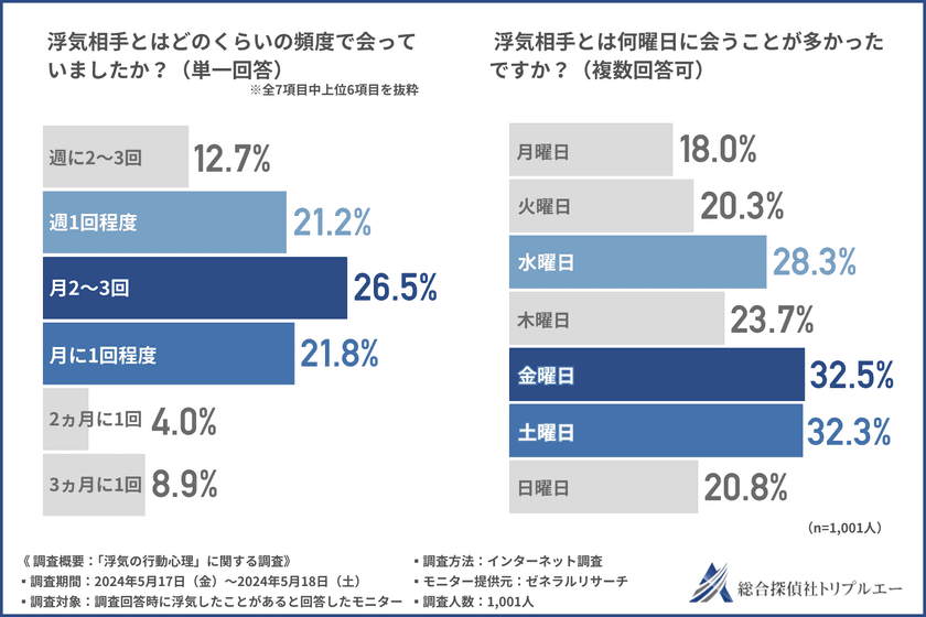 【浮気の行動心理】始まりは職場が最多に。月2〜3回の頻度で金夜から会うのが浮気ルーティン？