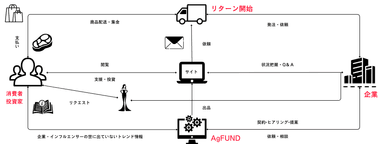 クラウドファンディングの概要