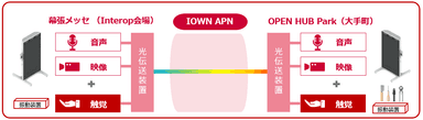 ＜触覚伝送 over APN「OPEN HUB Window」の概要＞