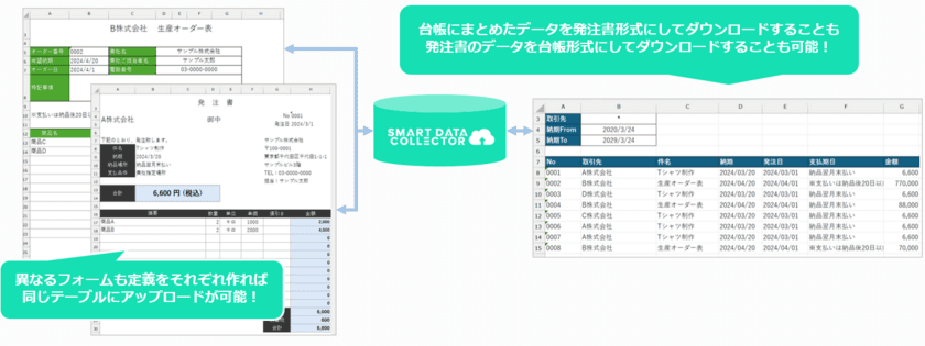 ノーコードで煩雑なExcel業務を大幅効率化！
システム化せずに業務改善を実現する、
新発想の活Excelツール「SMART DATA COLLECTOR」を
リニューアルリリース！