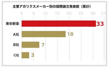 東栄新薬論文発表数