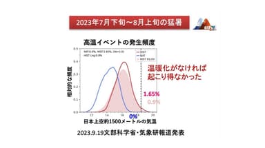 高温イベントの発生頻度