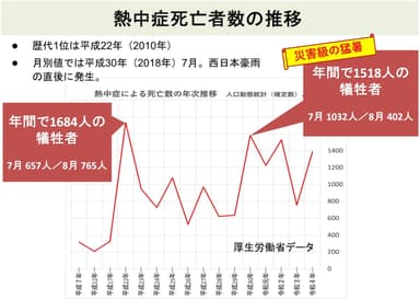 熱中症死亡者数の推移