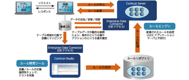 「Progress Corticon」システム構成イメージ