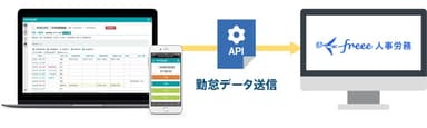 e-就業OasiSとfreeeの連携イメージ