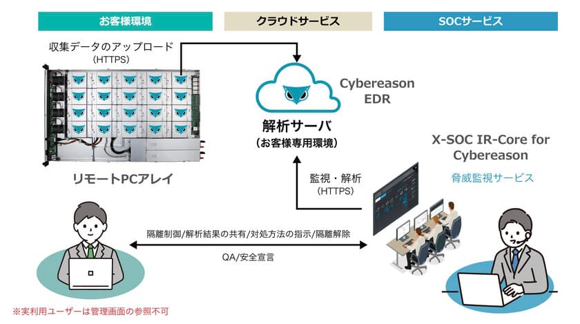 サイバーリーズン社とクロスポイントソリューション社の
次世代EDR & SOCサービスを提供開始　
SOCサービスを安価で提供、リモートPCアレイでも動作検証済み