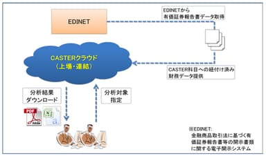 「CASTERクラウド」構成図