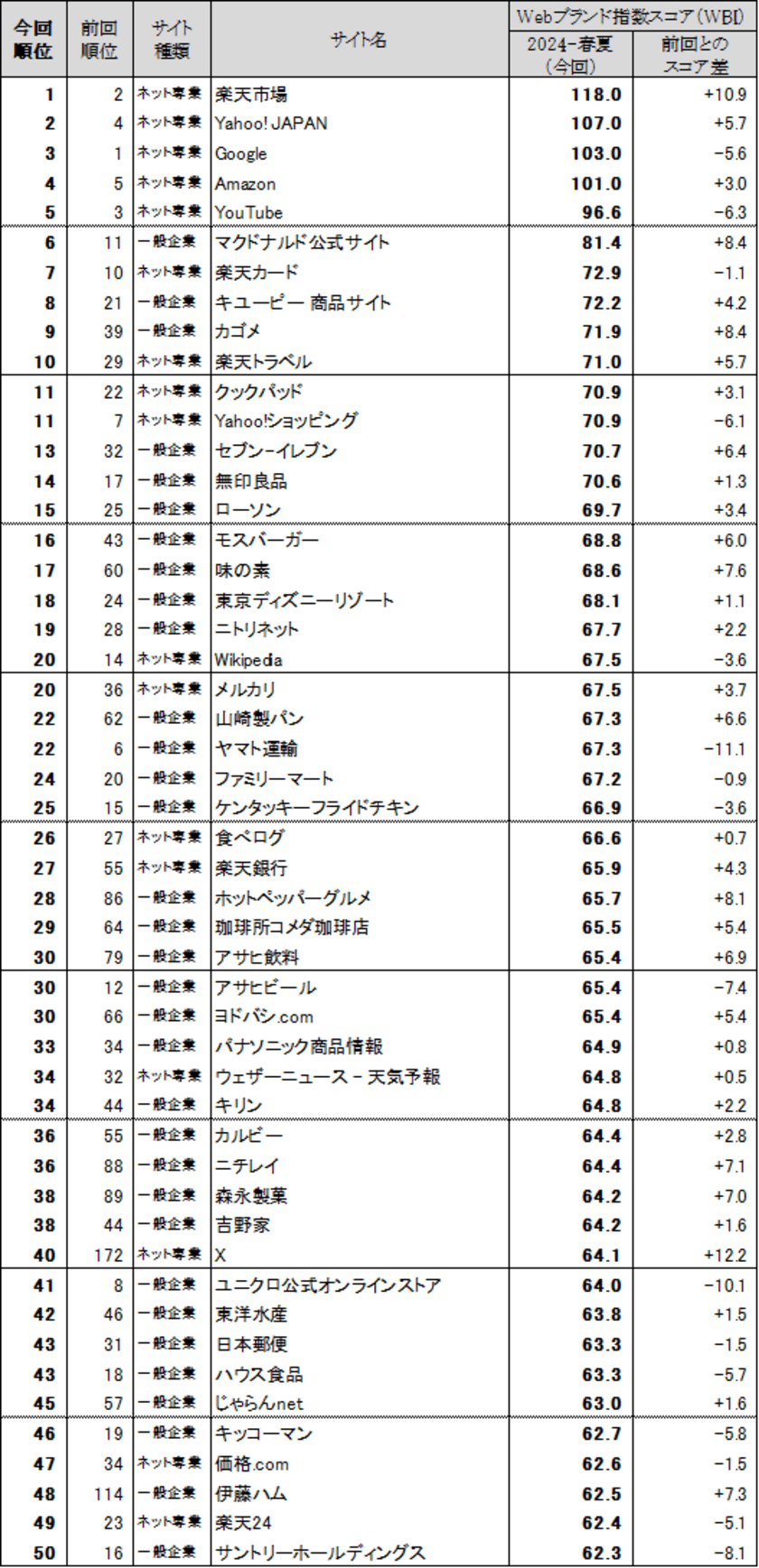 Webサイトのブランド力、総合編は「楽天市場」が首位に返り咲き　
一般企業サイト編のトップ3は、「マクドナルド公式サイト」
「キユーピー 商品サイト」「カゴメ」　
日経BPコンサルティング調べ　「Webブランド調査2024-春夏」