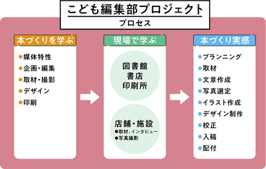 こども編集部プロジェクト プロセス