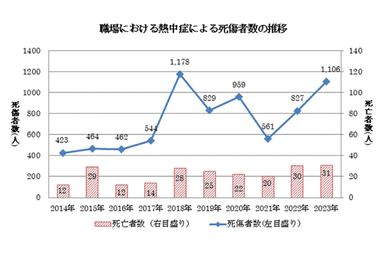 職場における熱中症による死傷者の割合