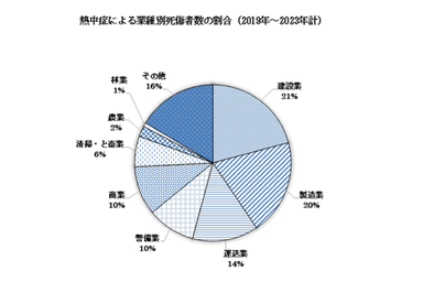 熱中症による業界別死傷者の割合