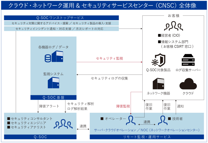 DX時代に複雑・多様化する顧客システムと情報資産を守る
新たなセキュリティサービスセンターを設立　
24時間365日 有人体制のリモート監視・運用でお客様を支援