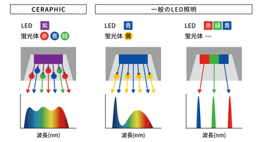 発光方式の比較