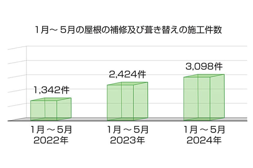 ROY株式会社、屋根の補修及び葺き替えの施工件数増加を公表　
梅雨時期に予想される集中豪雨に備えて、早期の屋根点検を推奨