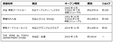 東急百貨店_渋谷に展開する店舗一覧