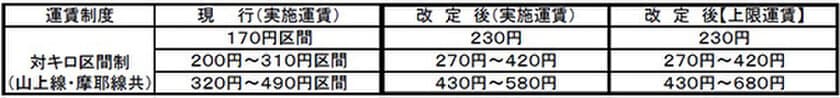 一般路線バス（乗合バス）の
上限運賃変更認可申請について