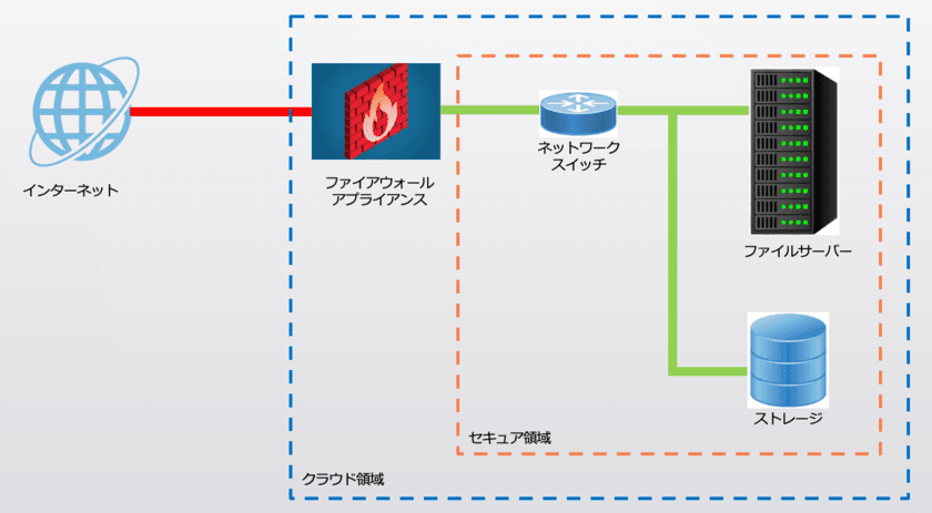 データの確実で安全な保存を目的とした新サービス
「セキュア VPN Cloud サーバーサービス SSV シリーズ」を発表