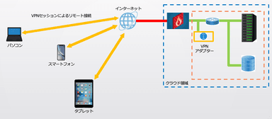 VPNセッションによるリモート接続