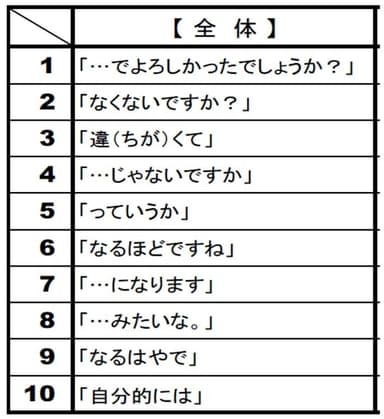 今どきの話し言葉として「嫌い」ランキング(全体)