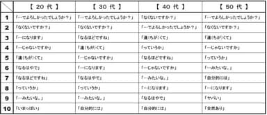 今どきの話し言葉として「嫌い」ランキング(年代別)