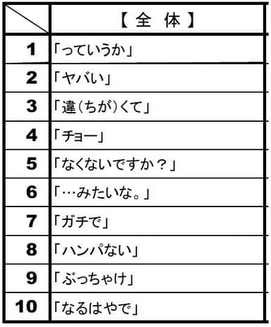 ビジネス場面で話し相手が使ったとき、その人への「信頼度」が低くなるランキング(全体)