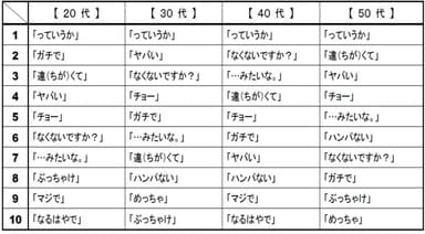 ビジネス場面で話し相手が使ったとき、その人への「信頼度」が低くなるランキング(年代別)