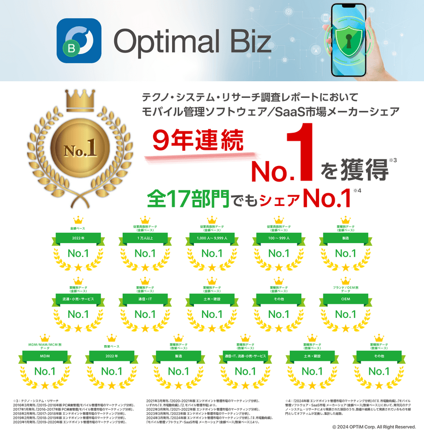 MDM・PC管理サービス「Optimal Biz」、
テクノ・システム・リサーチの調査レポートにて、
9年連続シェアNo.1を獲得　
同レポートの25部門中17部門においてもシェアNo.1の評価