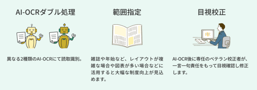 2種のAi-OCRを併用して99.9％の正字率を実現！
「デジタルキャビネット　書庫なくす君」6月26日提供開始