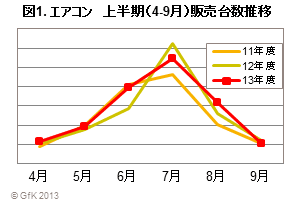 図1 エアコン上半期販売台数推移