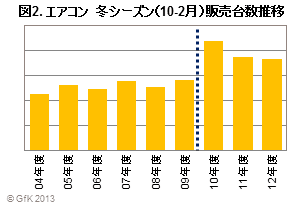 図2 エアコン 冬シーズン販売台数推移