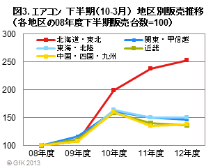 図3 エアコン下半期地区別販売推移