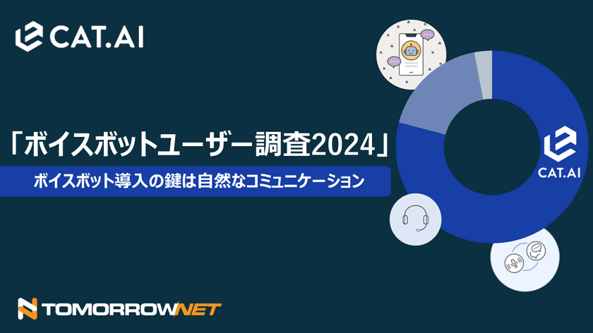 ナビゲーション型対話AI「CAT.AI」を提供する
トゥモロー・ネット、「ボイスボットユーザー調査2024」を実施