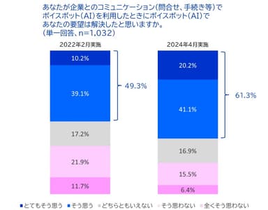 ボイスボットによる要望解決率