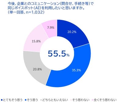 ボイスボットの利用意向