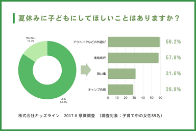 「夏休みの過ごし方に関するアンケート調査」(2017)、株式会社キッズライン