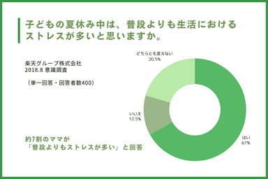 「『子どもの夏休み中の日常生活』に関する意識調査」(2018)、楽天グループ株式会社