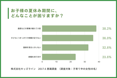 「夏休みの過ごし方に関するアンケート調査」(2017)、株式会社キッズライン