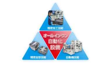 金型・自動化設備事業のイメージ