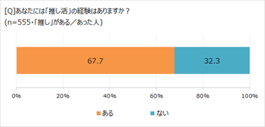 「推し活」経験はある？