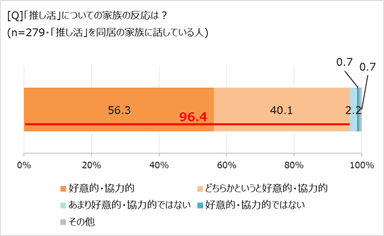 「推し活」への家族の反応は？