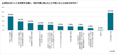 Q.グラフ4(ポイントを利用する際に不満・困ったことは？)