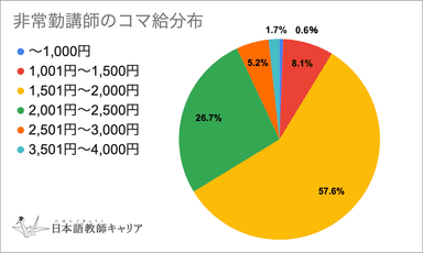 非常勤講師のコマ給分布