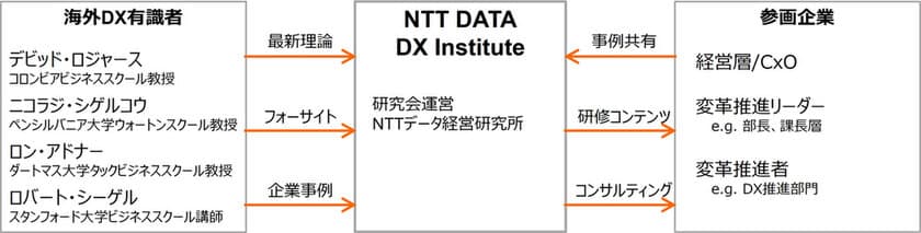 日本企業のデジタル変革推進を支援する研究会
「NTT DATA DX Institute」を本格始動