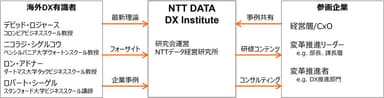 DXI研究会について