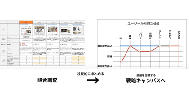 競合調査と戦略キャンバスの関係