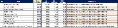 オフィス風水ランキング2013結果概要