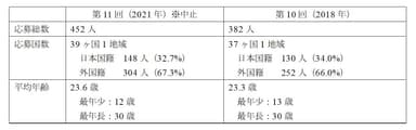 応募状況